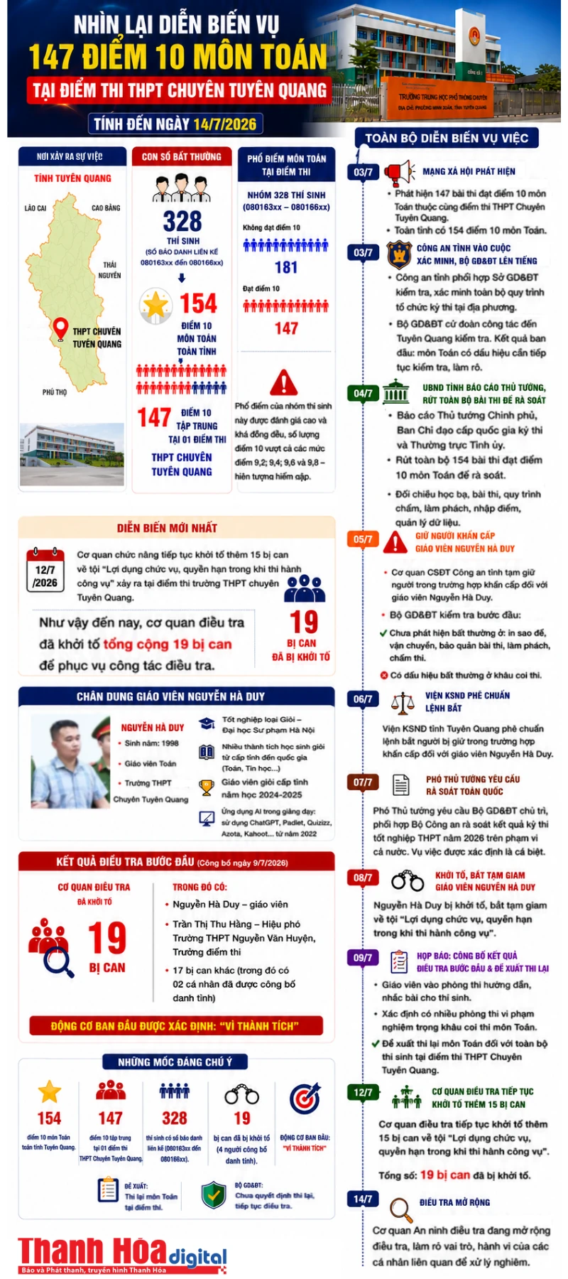 Nhìn lại diễn biến vụ 147 điểm 10 toán tại Tuyên Quang