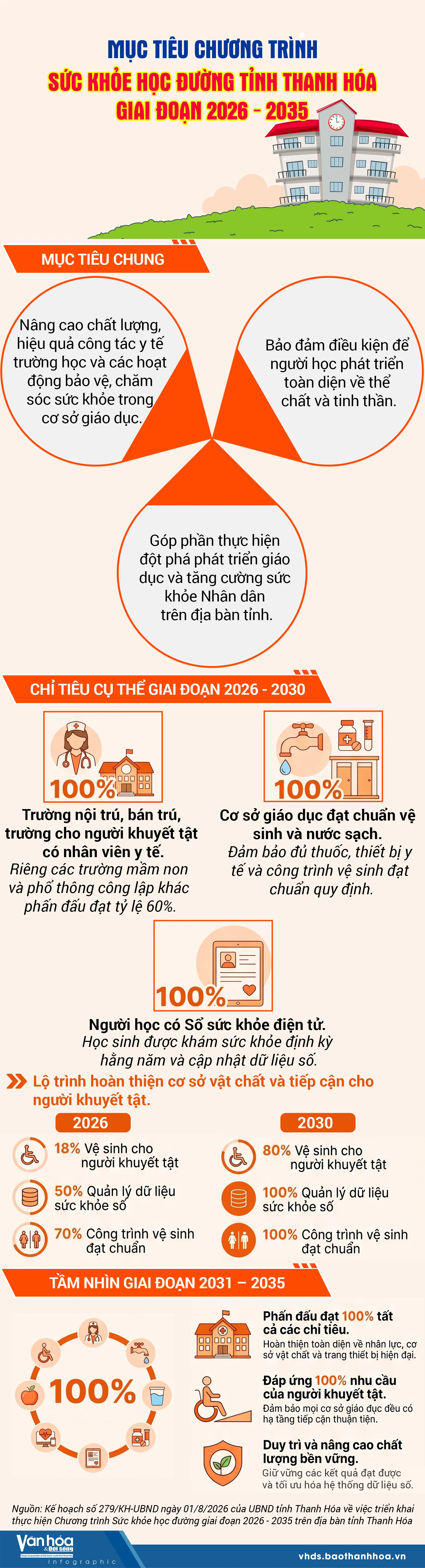Mục tiêu chương trình Sức khỏe học đường tỉnh Thanh Hóa, giai đoạn 2026 - 2035