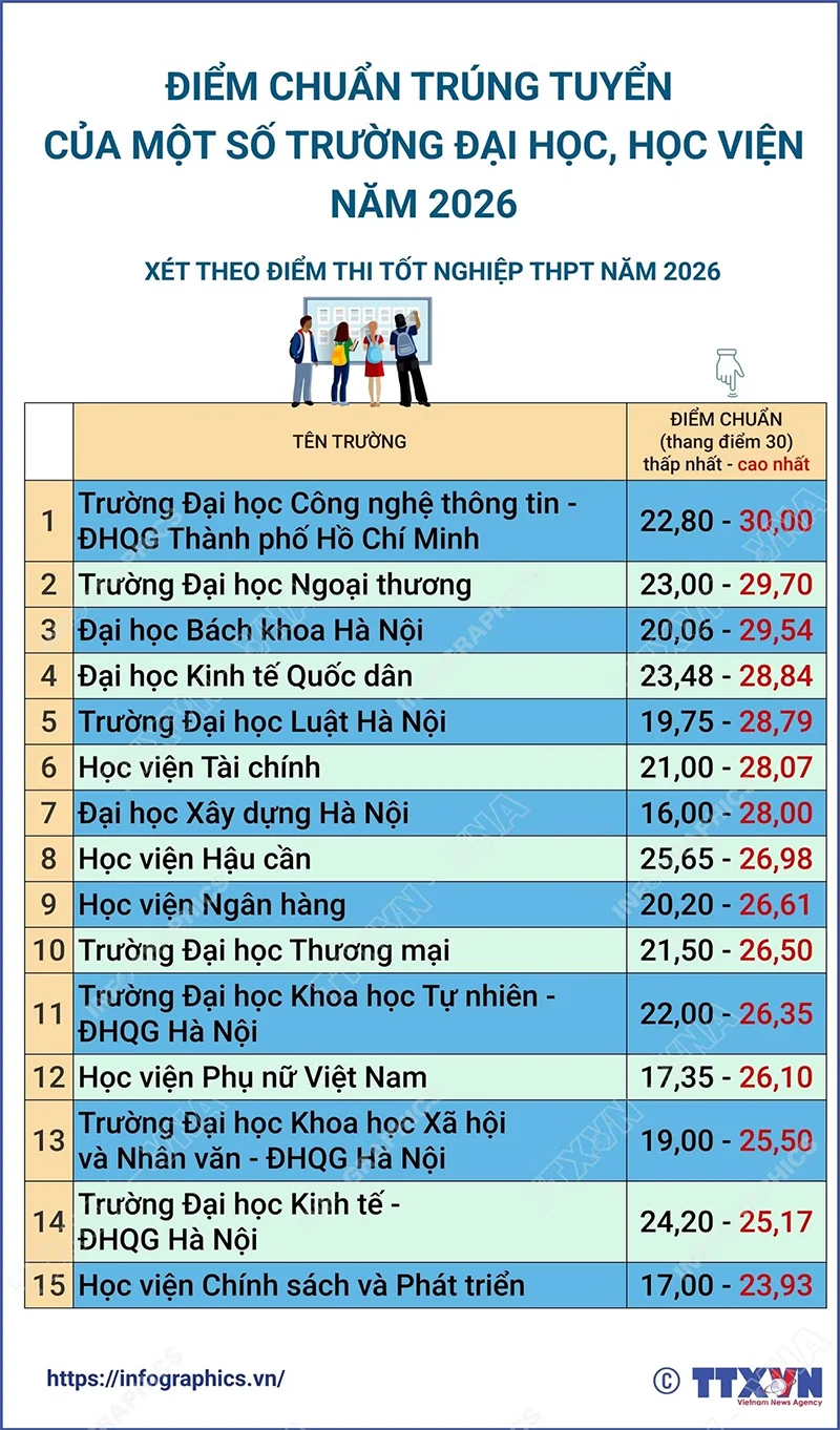 Điểm chuẩn trúng tuyển của một số trường đại học, học viện năm 2026