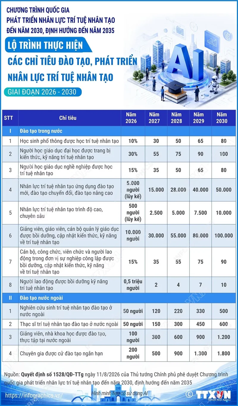 Lộ trình thực hiện các chỉ tiêu đào tạo, phát triển nhân lực trí tuệ nhân tạo
