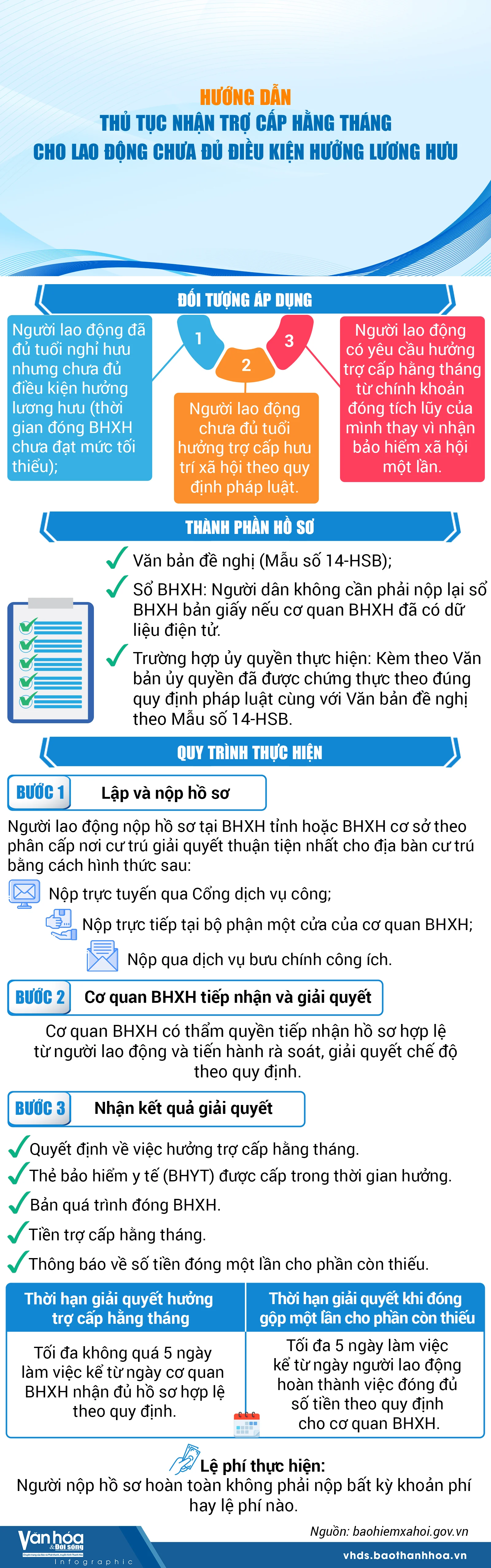Hướng dẫn thủ tục nhận trợ cấp hằng tháng cho lao động chưa đủ điều kiện hưởng lương hưu