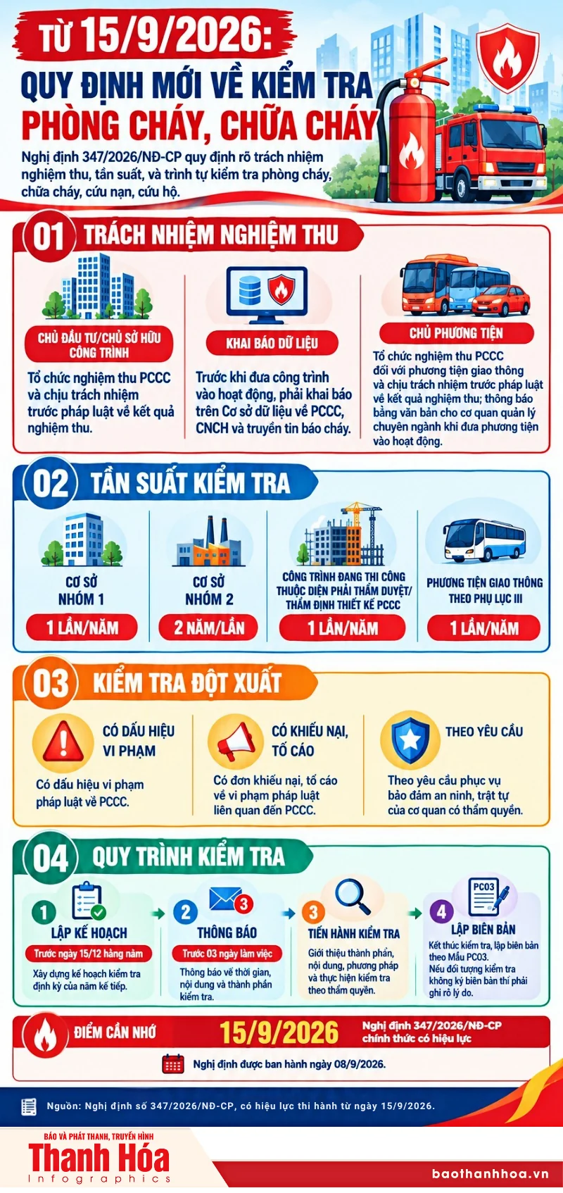 Những điểm mới về kiểm tra PCCC từ ngày 15/9/2026