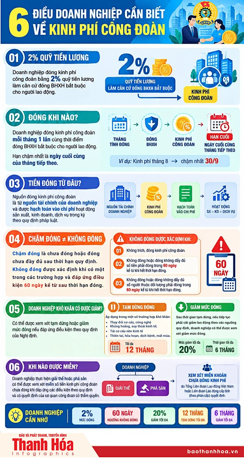 6 điều doanh nghiệp cần biết về kinh phí công đoàn