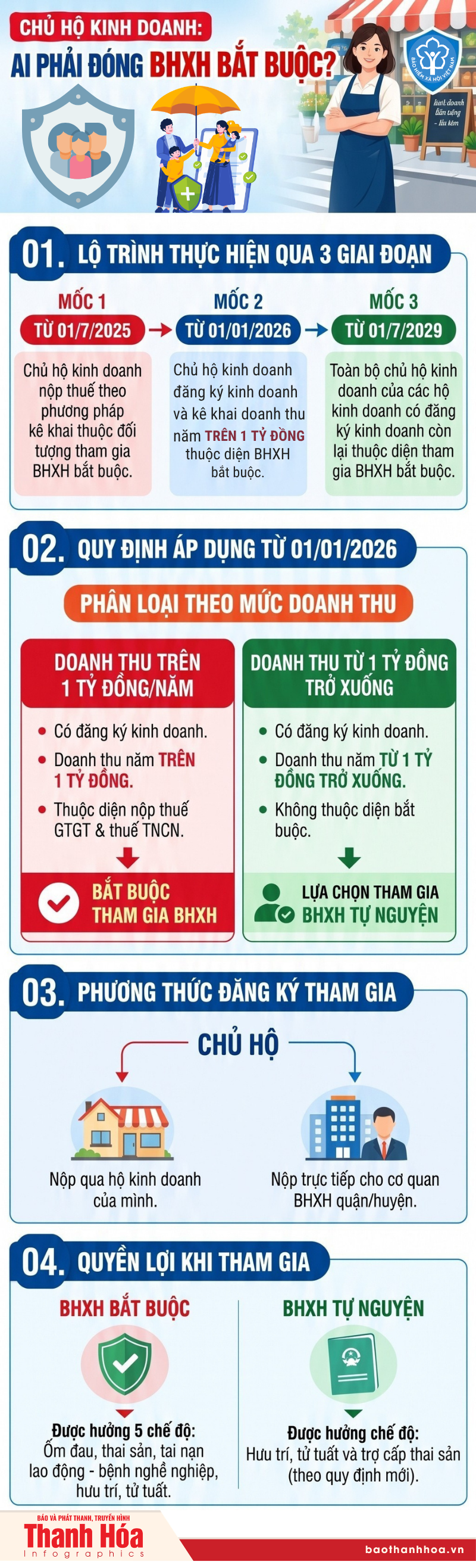 Chủ hộ kinh doanh: Ai phải đóng BHXH bắt buộc?