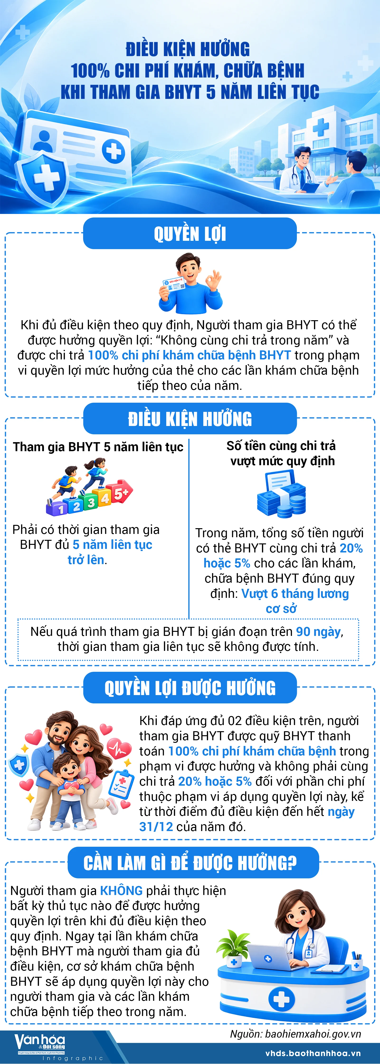 Điều kiện hưởng 100% chi phí khám, chữa bệnh khi tham gia BHYT 5 năm liên tục