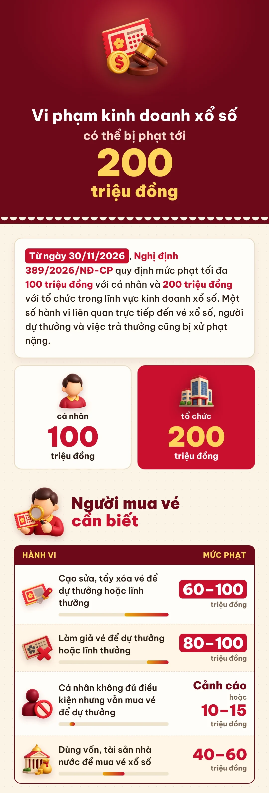 Vi phạm kinh doanh xổ số có thể bị phạt tới 200 triệu đồng