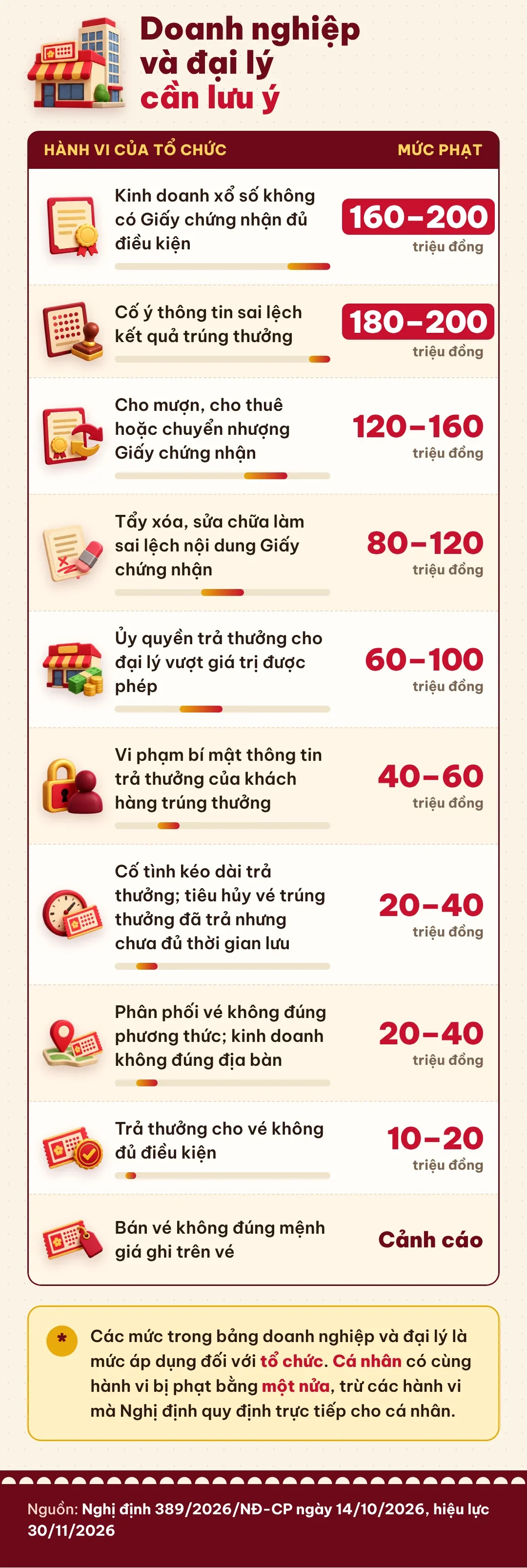 Vi phạm kinh doanh xổ số có thể bị phạt tới 200 triệu đồng