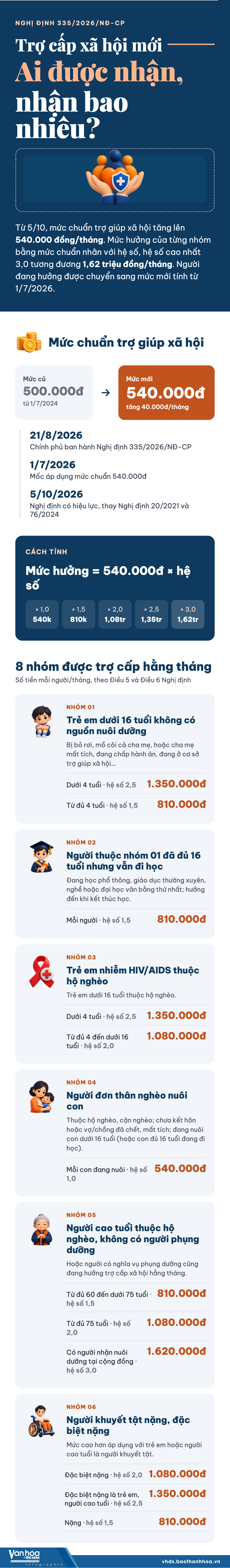 Trợ cấp xã hội mới: Ai được nhận, nhận bao nhiêu?