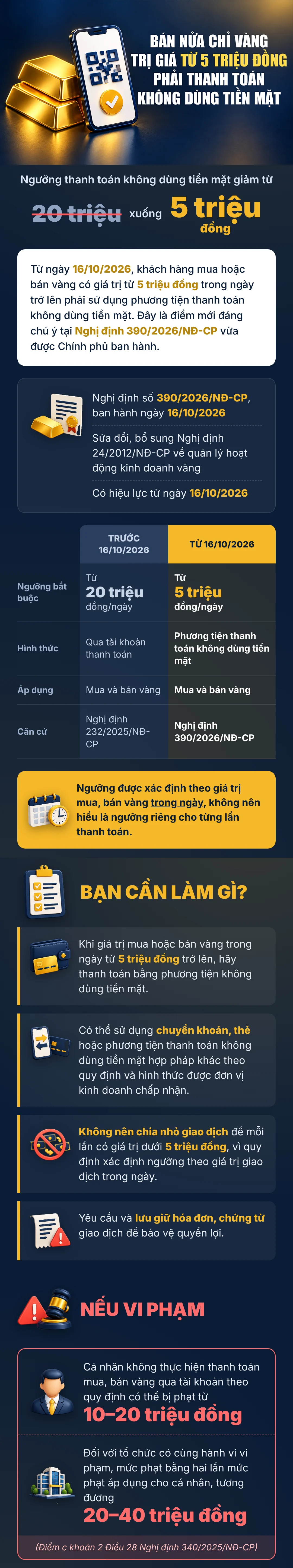 Bán nửa chỉ vàng trị giá từ 5 triệu đồng phải thanh toán không dùng tiền mặt